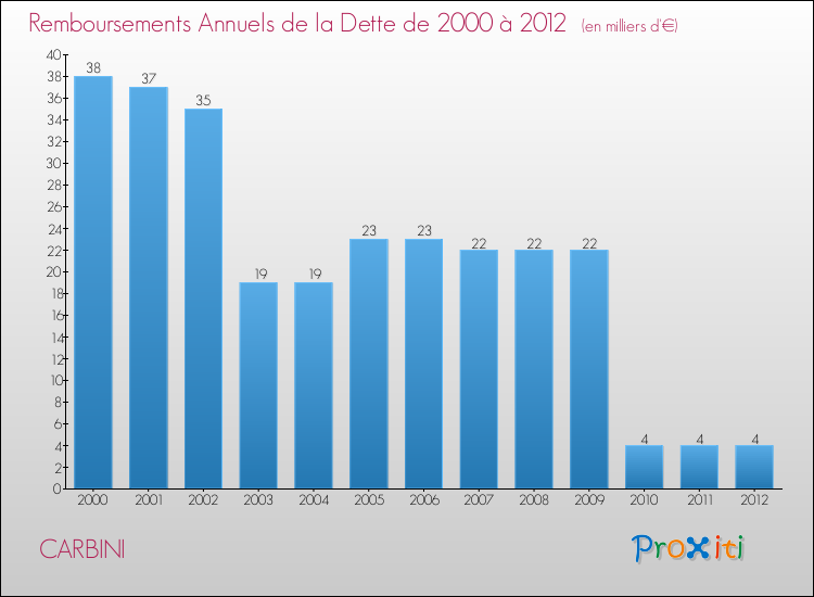 Evolution de l'annuité de la dette pour la commune de CARBINI de 2000 à 2012 Annuités de la dette pour CARBINI de 2000 à 2012