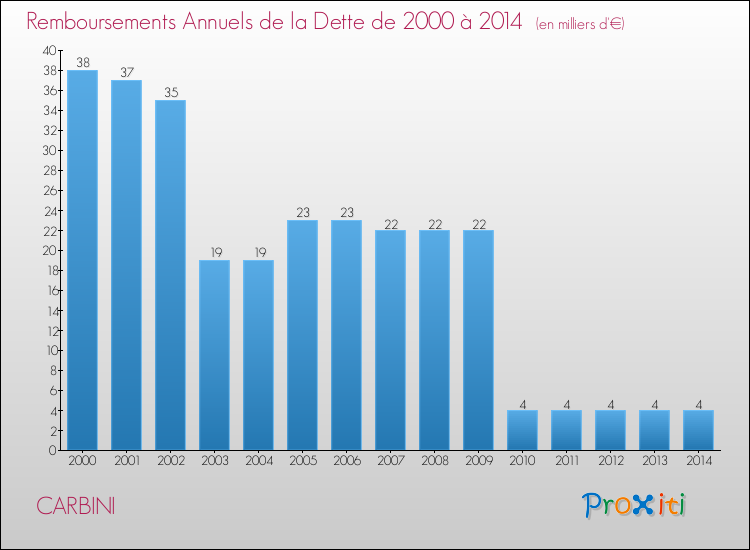 Evolution de l'annuité de la dette pour la commune de CARBINI de 2000 à 2014 Annuités de la dette pour CARBINI de 2000 à 2014
