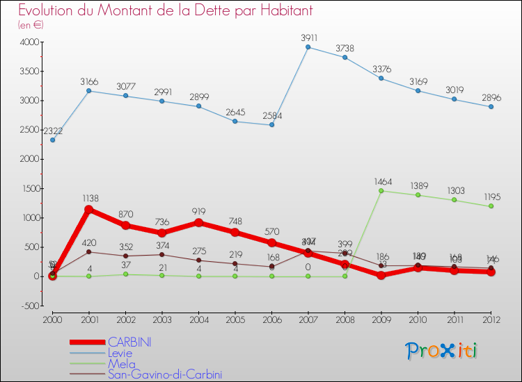 Evolution de la dette par habitant pour la commune de CARBINI et les communes proches de 2000 à 2012 Comparaison de la dette par habitant pour CARBINI et les communes voisines de 2000 à 2012