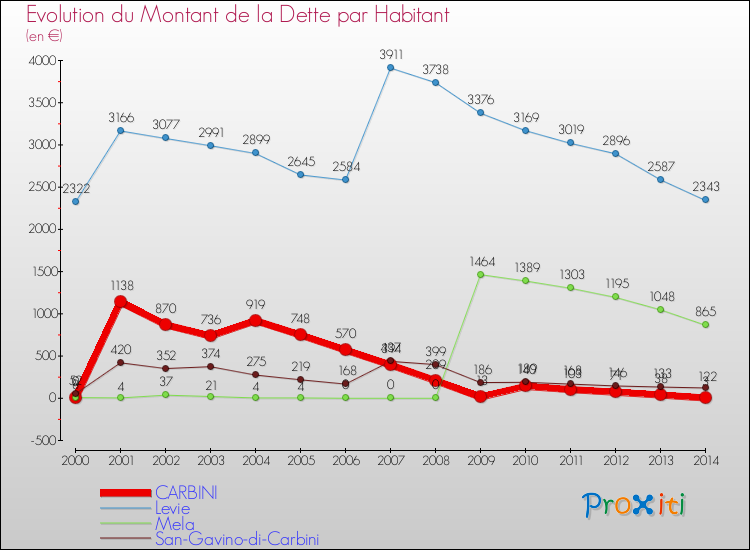 Evolution de la dette par habitant pour la commune de CARBINI et les communes proches de 2000 à 2014 Comparaison de la dette par habitant pour CARBINI et les communes voisines de 2000 à 2014