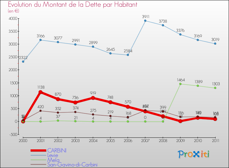Evolution de la dette par habitant pour la commune de CARBINI et les communes proches Comparaison de la dette par habitant pour CARBINI et les communes voisines