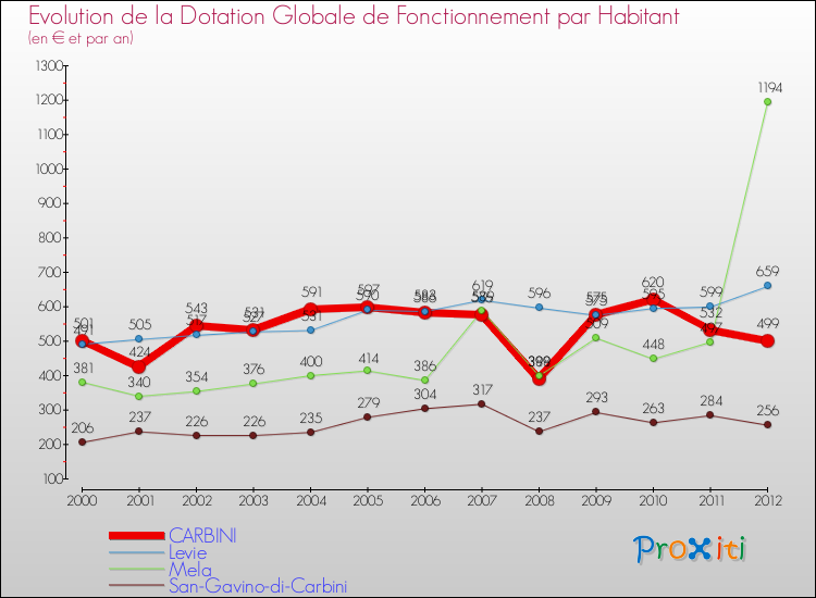 Evolution et montant de la dotation globale de fonctionnement par Habitant pour CARBINI et les communes proches Comparaison des dotations globales de fonctionnement par habitant pour CARBINI et les communes voisines