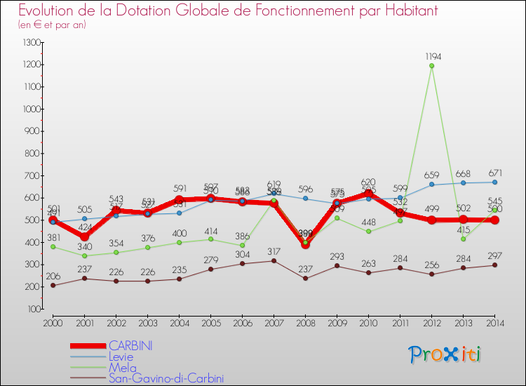 Evolution et montant de la dotation globale de fonctionnement par Habitant pour CARBINI et les communes proches de 2000 à 2014. Comparaison des dotations globales de fonctionnement par habitant pour CARBINI et les communes voisines de 2000 à 2014.