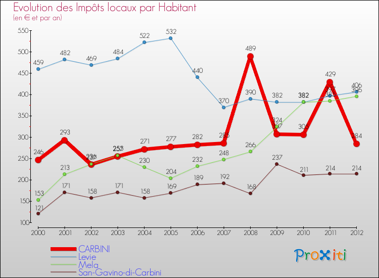 Evolution et montant des impôts locaux par Habitant pour CARBINI et les communes proches Comparaison des impôts locaux par habitant pour CARBINI et les communes voisines