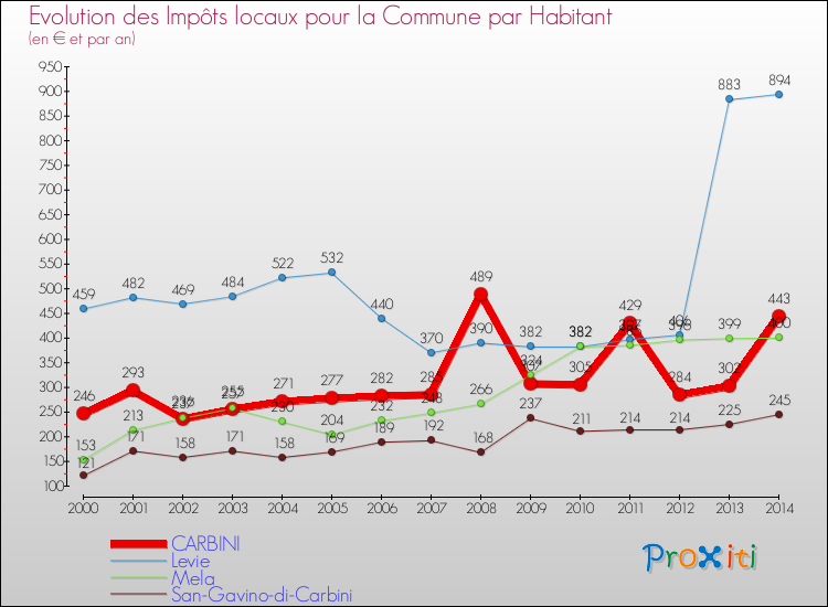 Evolution et montant des impôts locaux par Habitant pour CARBINI et les communes proches de 2000 à 2014 Comparaison des impôts locaux par habitant pour CARBINI et les communes voisines de 2000 à 2014