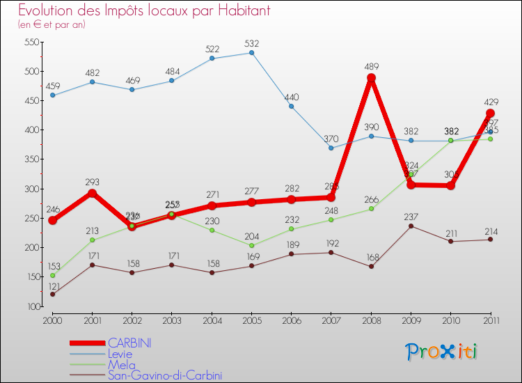 Evolution et montant des impôts locaux par Habitant pour CARBINI et les communes proches Comparaison des impôts locaux par habitant pour CARBINI et les communes voisines