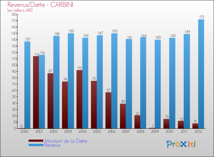 Evolution comparée de la dette et des revenus pour la commune de CARBINI de 2000 à 2012 Comparaison de la dette et des revenus pour CARBINI de 2000 à 2012