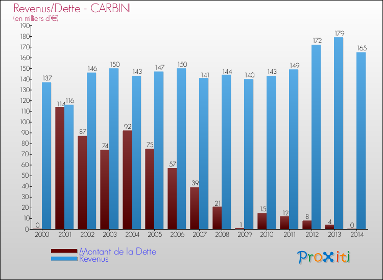 Evolution comparée de la dette et des revenus pour la commune de CARBINI de 2000 à 2014 Comparaison de la dette et des revenus pour CARBINI de 2000 à 2014