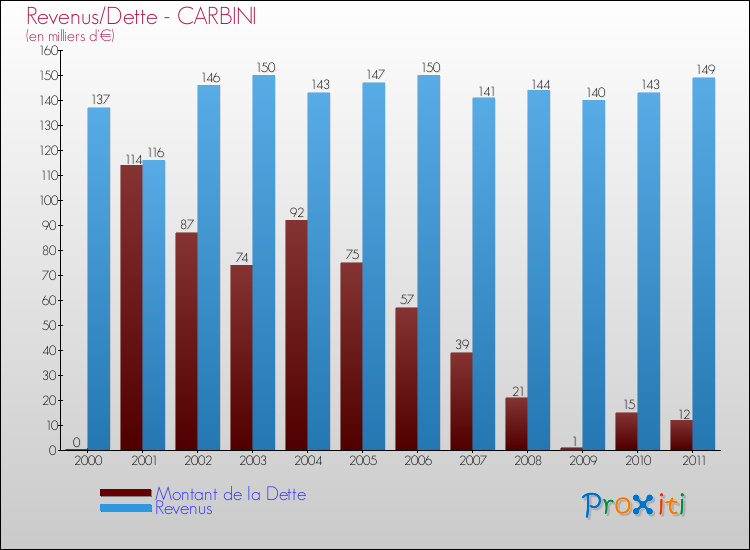 Evolution comparée de la dette et des revenus pour la commune de CARBINI de 2000 à 2011 Comparaison de la dette et des revenus pour CARBINI de 2000 à 2011