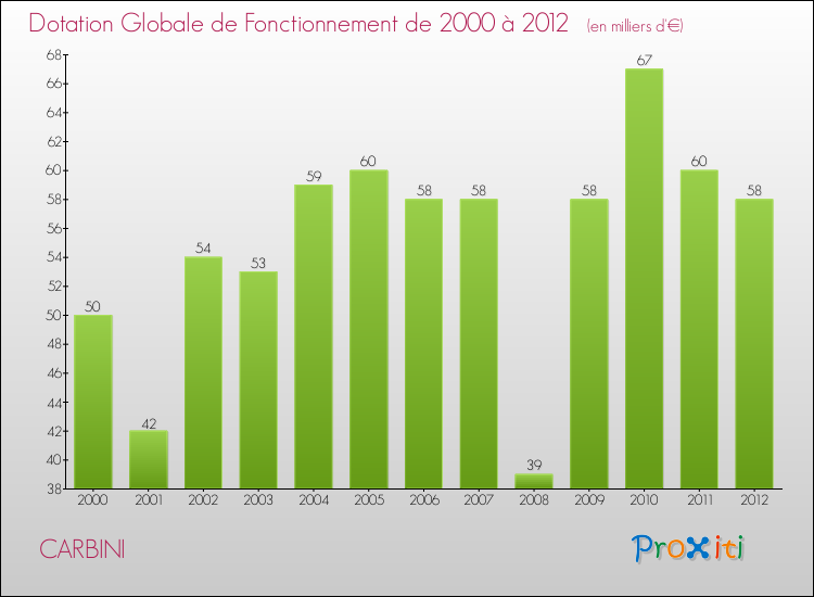 Evolution du montant de la Dotation Globale de Fonctionnement pour la commune de CARBINI de 2000 à 2012 Evolution du montant de la Dotation Globale de Fonctionnement pour CARBINI de 2000 à 2012
