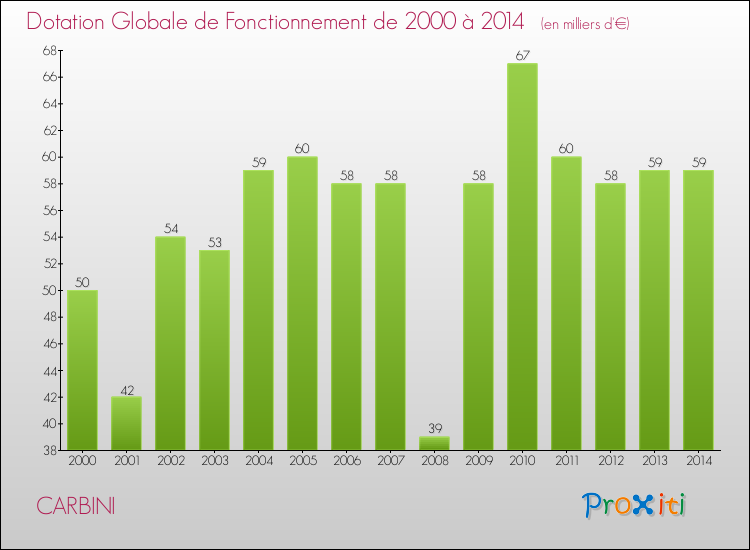 Evolution du montant de la Dotation Globale de Fonctionnement pour la commune de CARBINI de 2000 à 2014 Evolution du montant de la Dotation Globale de Fonctionnement pour CARBINI de 2000 à 2014