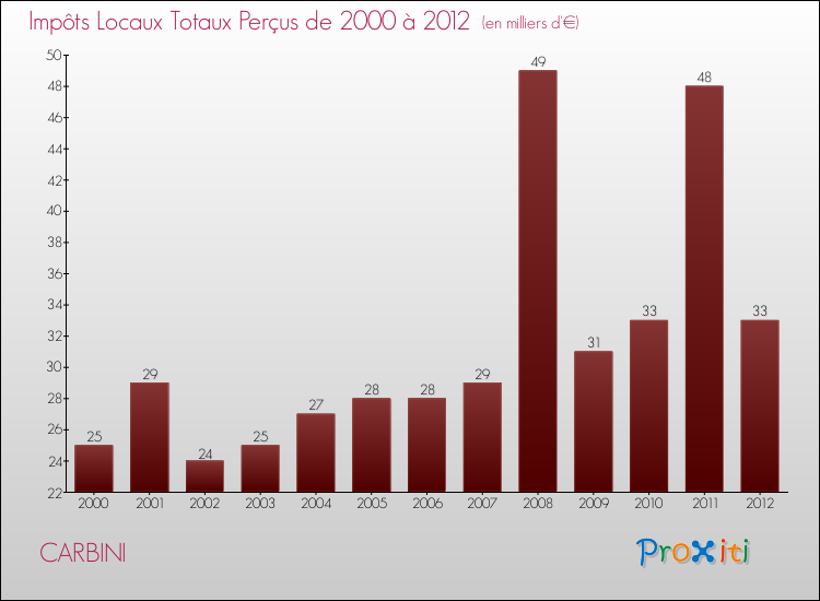 Evolution des Impôts Locaux pour la commune de CARBINI de 2000 à 2012 Evolution des Impôts Locaux pour CARBINI de 2000 à 2012