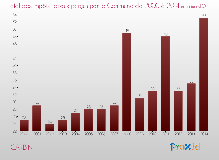 Evolution des Impôts Locaux pour la commune de CARBINI de 2000 à 2014 Evolution des Impôts Locaux pour CARBINI de 2000 à 2014