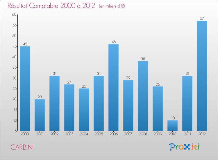 Evolution du résultat comptable pour la commune de CARBINI de 2000 à 2012 Evolution du résultat comptable pour CARBINI de 2000 à 2012