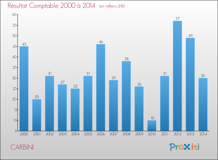 Evolution du résultat comptable pour la commune de CARBINI de 2000 à 2014 Evolution du résultat comptable pour CARBINI de 2000 à 2014
