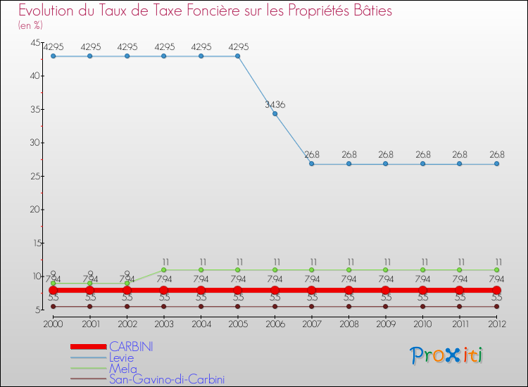 Evolution du taux de la taxe foncière sur le bati pour CARBINI et les communes proches de 2000 à 2012 Comparaison des taux de taxe foncière sur le bati pour CARBINI et les communes voisines de 2000 à 2012