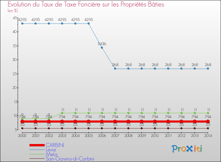 Evolution du taux de la taxe foncière sur le bati pour CARBINI et les communes proches de 2000 à 2014 Comparaison des taux de taxe foncière sur le bati pour CARBINI et les communes voisines de 2000 à 2014