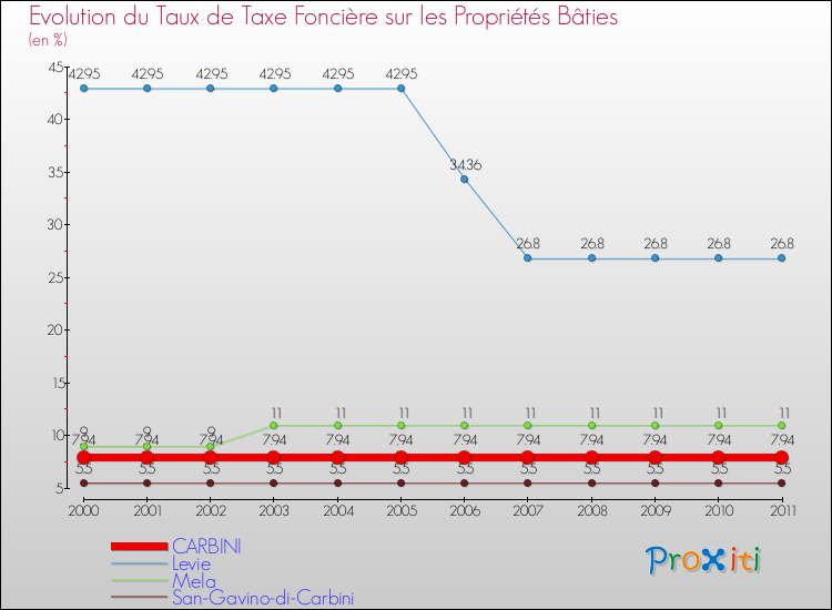 Evolution du taux de la taxe foncière sur le bati pour CARBINI et les communes proches Comparaison des taux de taxe foncière sur le bati pour CARBINI et les communes voisines