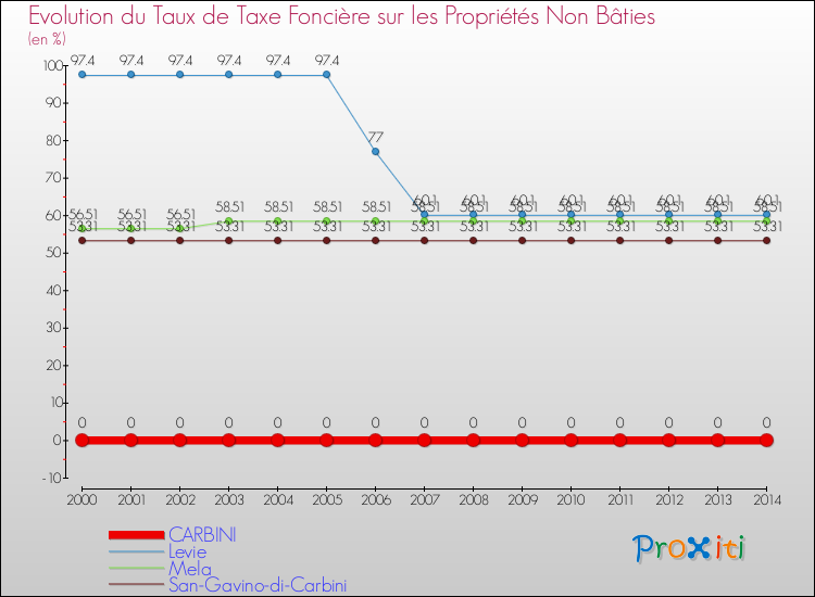 Evolution du taux de la taxe foncière sur les immeubles et terrains non batis pour CARBINI et les communes proches de 2000 à 2014 Comparaison des taux de la taxe foncière sur les immeubles et terrains non batis pour CARBINI et les communes voisines de 2000 à 2014