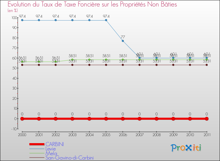 Evolution du taux de la taxe foncière sur les immeubles et terrains non batis pour CARBINI et les communes proches Comparaison des taux de la taxe foncière sur les immeubles et terrains non batis pour CARBINI et les communes voisines