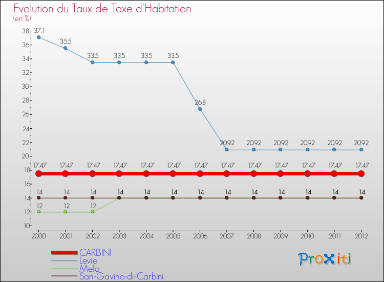 Evolution du taux de la taxe d'habitation pour CARBINI et les communes proches Comparaison des taux de la taxe d'habitation pour CARBINI et les communes voisines