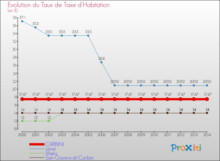 Evolution du taux de la taxe d'habitation pour CARBINI et les communes proches de 2000 à 2014 Comparaison des taux de la taxe d'habitation pour CARBINI et les communes voisines de 2000 à 2014