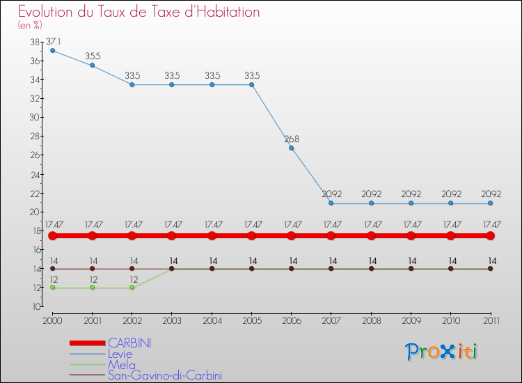 Evolution du taux de la taxe d'habitation pour CARBINI et les communes proches Comparaison des taux de la taxe d'habitation pour CARBINI et les communes voisines