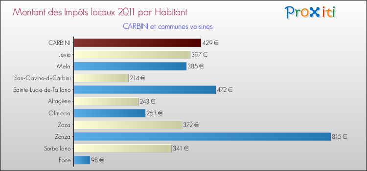 Montant des impôts locaux par Habitant pour CARBINI et les communes proches Comparaison des impôts locaux par habitant pour CARBINI et les communes voisines