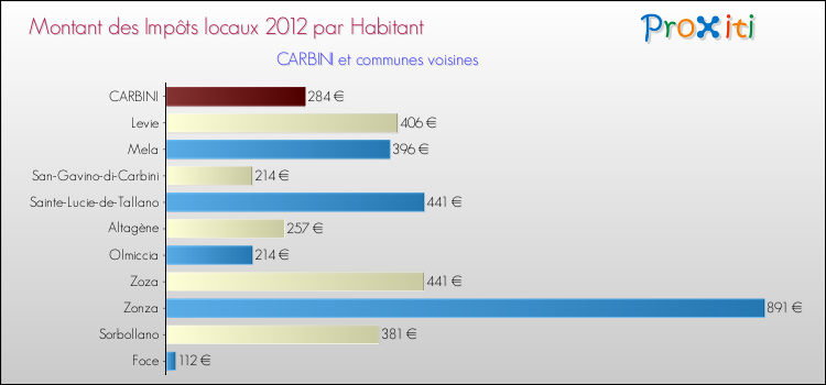 Montant des impôts locaux par Habitant pour CARBINI et les communes proches Comparaison des impôts locaux par habitant pour CARBINI et les communes voisines
