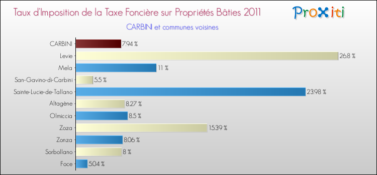 Taux d'imposition de la taxe foncière sur le bati 2011 pour CARBINI et les communes proches Comparaison des taux d'imposition de la taxe foncière sur le bati 2011 pour CARBINI et les communes voisines