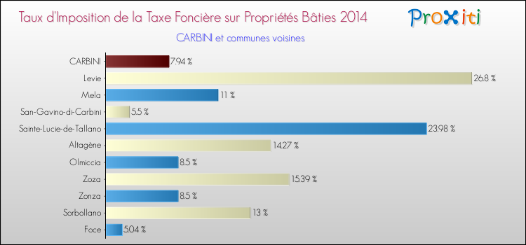 Taux d'imposition de la taxe foncière sur le bati 2014 pour CARBINI et les communes proches Comparaison des taux d'imposition de la taxe foncière sur le bati 2014 pour CARBINI et les communes voisines