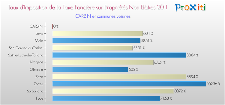 Taux d'imposition de la taxe foncière sur les immeubles et terrains non batis 2011 pour CARBINI et les communes proches Comparaison des taux d'imposition de la taxe foncière sur les immeubles et terrains non batis 2011 pour CARBINI et les communes voisines