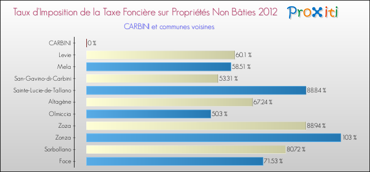 Taux d'imposition de la taxe foncière sur les immeubles et terrains non batis 2012 pour CARBINI et les communes proches Comparaison des taux d'imposition de la taxe foncière sur les immeubles et terrains non batis 2012 pour CARBINI et les communes voisines