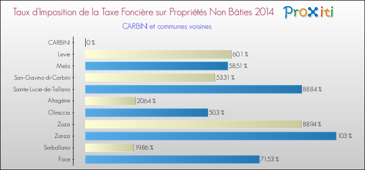 Taux d'imposition de la taxe foncière sur les immeubles et terrains non batis 2014 pour CARBINI et les communes proches Comparaison des taux d'imposition de la taxe foncière sur les immeubles et terrains non batis 2014 pour CARBINI et les communes voisines