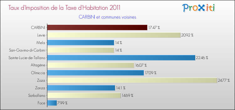 Taux d'imposition de la taxe d'habitation 2011 pour CARBINI et les communes proches Comparaison des taux d'imposition de la taxe d'habitation 2011 pour CARBINI et les communes voisines