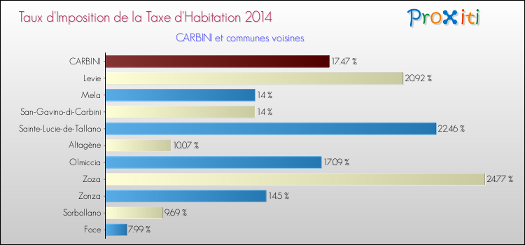 Taux d'imposition de la taxe d'habitation 2014 pour CARBINI et les communes proches Comparaison des taux d'imposition de la taxe d'habitation 2014 pour CARBINI et les communes voisines