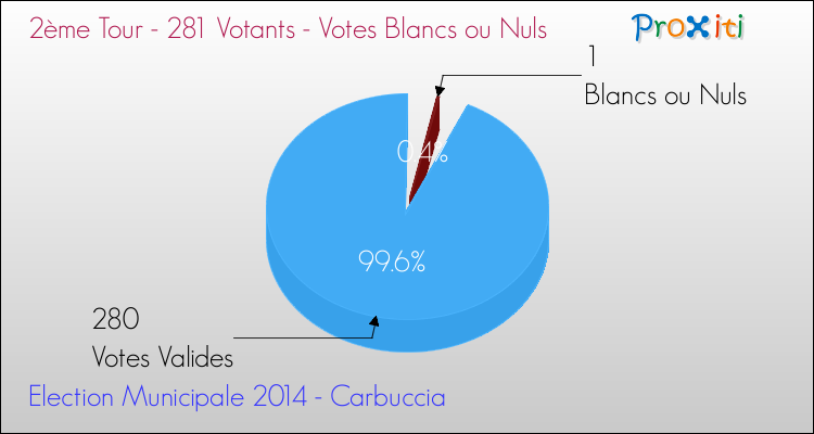 Votes blancs ou nuls au 2ème Tour des Elections Municipales 2014 de la commune de Carbuccia Elections Municipales 2014 - Votes blancs ou nuls au 2ème Tour pour la commune de Carbuccia