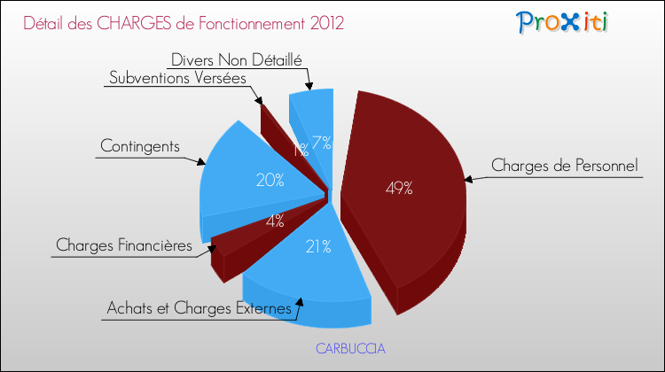 Décomposition des Charges de Fonctionnement 2012 de la commune de CARBUCCIA Charges de Fonctionnement 2012 pour la commune de CARBUCCIA