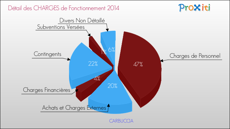 Décomposition des Charges de Fonctionnement 2014 de la commune de CARBUCCIA Charges de Fonctionnement 2014 pour la commune de CARBUCCIA