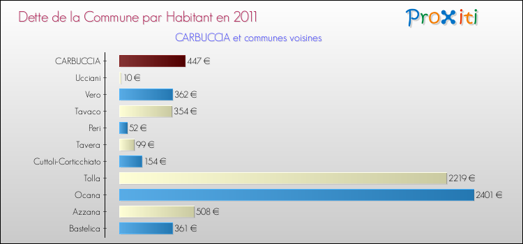 Dette par habitant de la commune en 2011 pour CARBUCCIA et les communes proches Comparaison de la dette par habitant de la commune en 2011 pour CARBUCCIA et les communes voisines