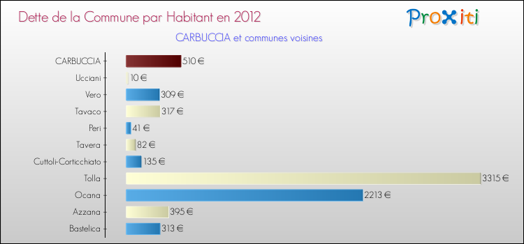 Dette par habitant de la commune en 2012 pour CARBUCCIA et les communes proches Comparaison de la dette par habitant de la commune en 2012 pour CARBUCCIA et les communes voisines