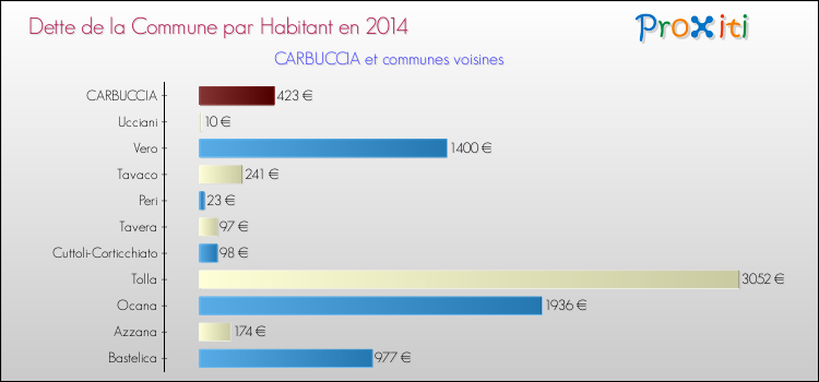 Dette par habitant de la commune en 2014 pour CARBUCCIA et les communes proches Comparaison de la dette par habitant de la commune en 2014 pour CARBUCCIA et les communes voisines