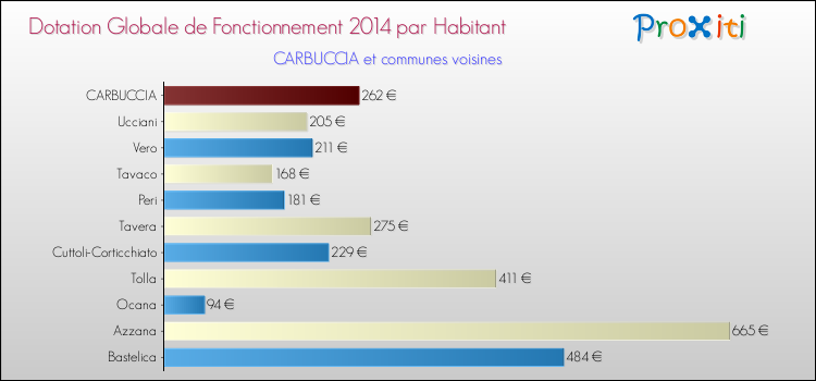Montant des dotations globales de fonctionnement DGF par Habitant pour CARBUCCIA et les communes proches en 2014. Comparaison des des dotations globales de fonctionnement DGF par habitant pour CARBUCCIA et les communes voisines en 2014.