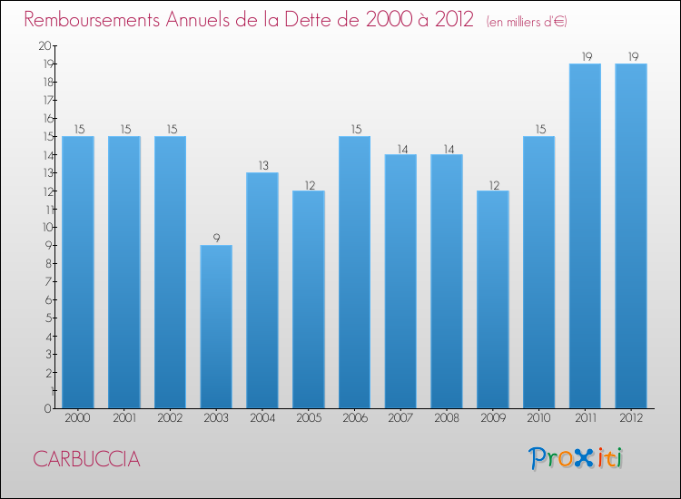 Evolution de l'annuité de la dette pour la commune de CARBUCCIA de 2000 à 2012 Annuités de la dette pour CARBUCCIA de 2000 à 2012