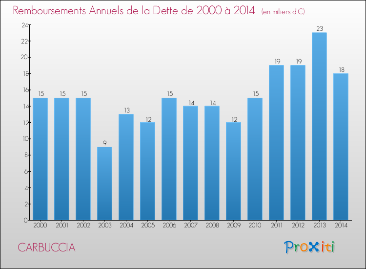 Evolution de l'annuité de la dette pour la commune de CARBUCCIA de 2000 à 2014 Annuités de la dette pour CARBUCCIA de 2000 à 2014