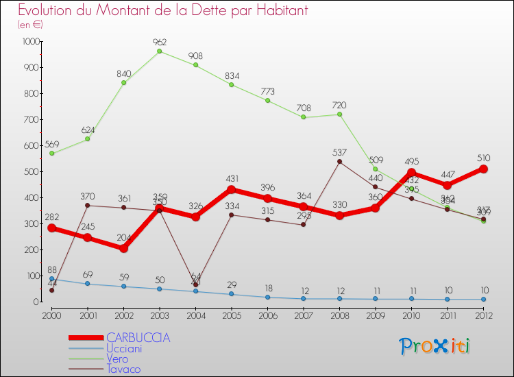 Evolution de la dette par habitant pour la commune de CARBUCCIA et les communes proches de 2000 à 2012 Comparaison de la dette par habitant pour CARBUCCIA et les communes voisines de 2000 à 2012