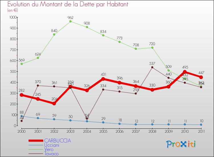 Evolution de la dette par habitant pour la commune de CARBUCCIA et les communes proches Comparaison de la dette par habitant pour CARBUCCIA et les communes voisines