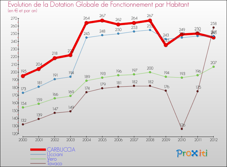 Evolution et montant de la dotation globale de fonctionnement par Habitant pour CARBUCCIA et les communes proches Comparaison des dotations globales de fonctionnement par habitant pour CARBUCCIA et les communes voisines