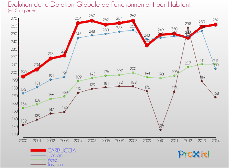 Evolution et montant de la dotation globale de fonctionnement par Habitant pour CARBUCCIA et les communes proches de 2000 à 2014. Comparaison des dotations globales de fonctionnement par habitant pour CARBUCCIA et les communes voisines de 2000 à 2014.
