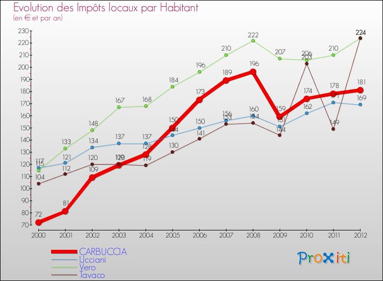 Evolution et montant des impôts locaux par Habitant pour CARBUCCIA et les communes proches Comparaison des impôts locaux par habitant pour CARBUCCIA et les communes voisines